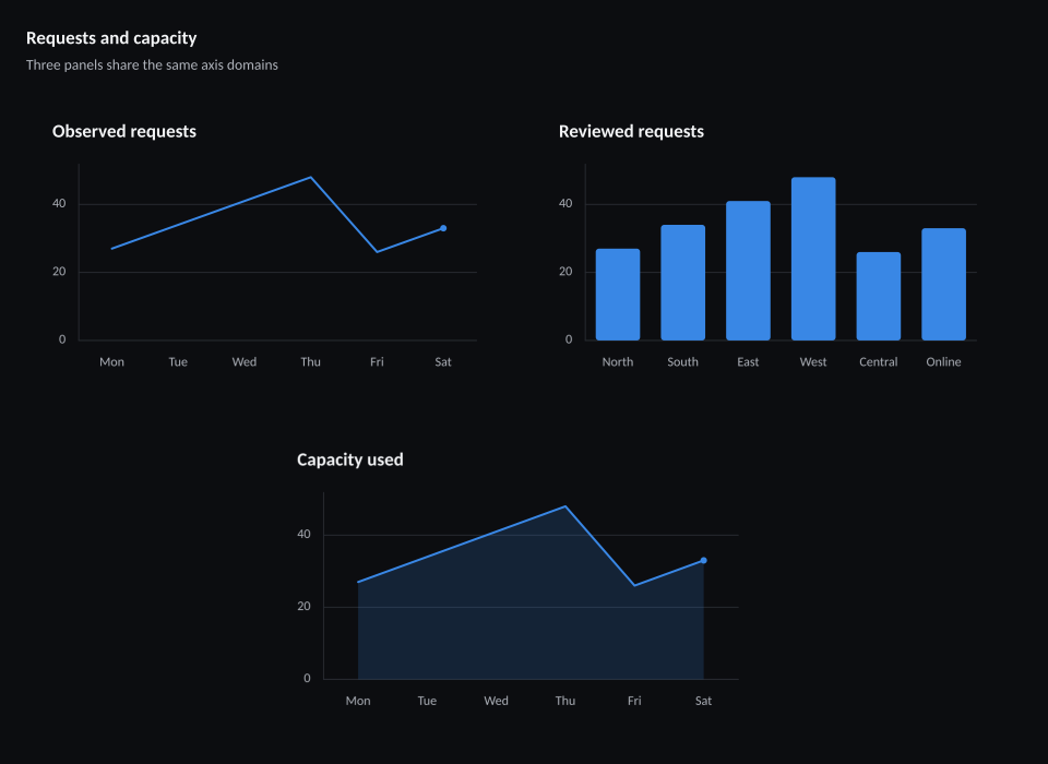 Requests and capacity