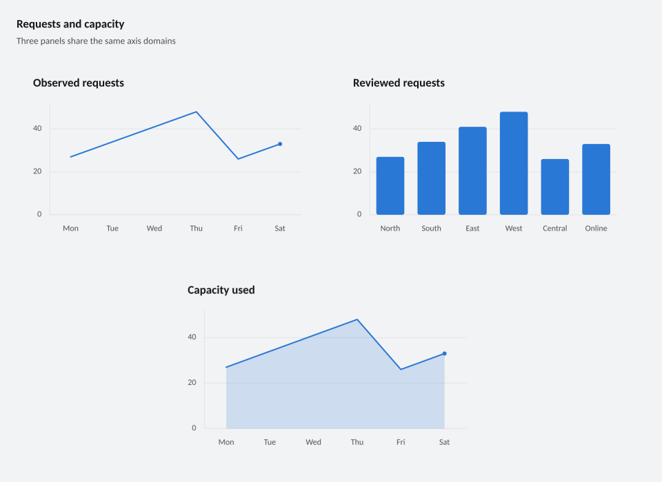 Requests and capacity