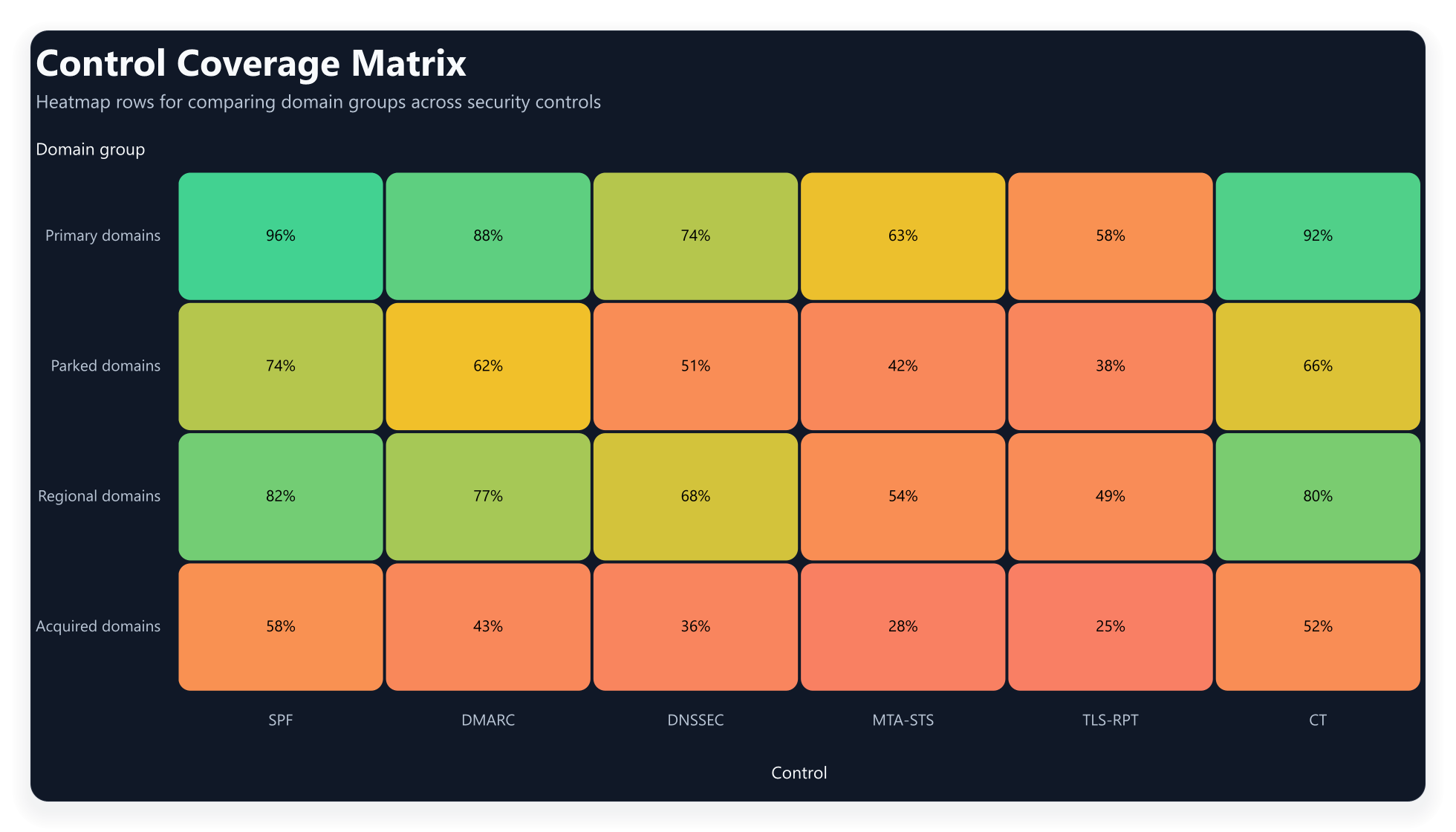 Dark security control coverage heatmap with domain rows, control columns, colored cells, percentage labels, and a semantic value scale.