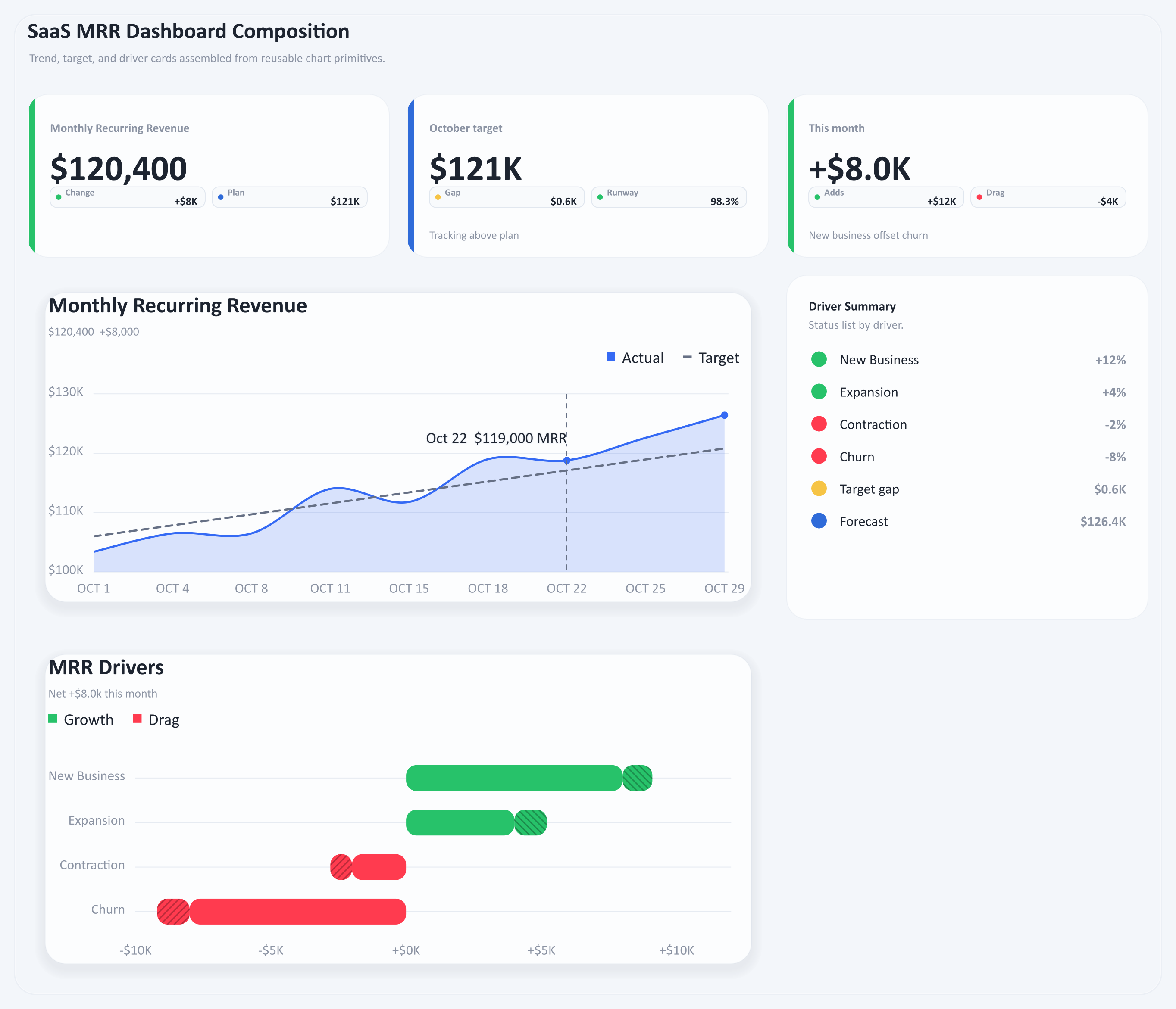 SaaS dashboard showing monthly recurring revenue, MRR drivers, customer movement, churn, and supporting KPI cards in a dark grid.