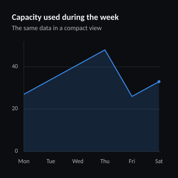 Capacity used during the week