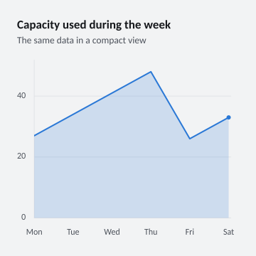 Capacity used during the week