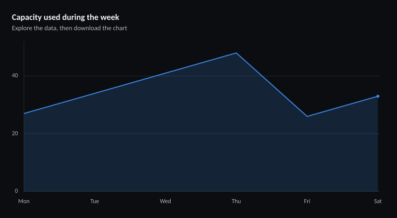 Capacity used during the week