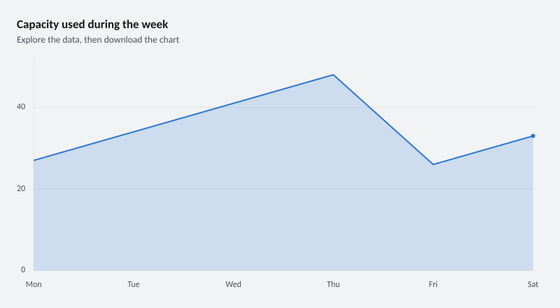 Capacity used during the week