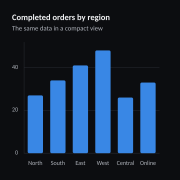 Completed orders by region