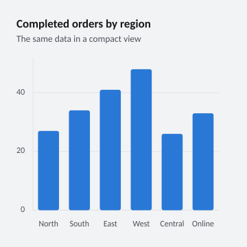 Completed orders by region