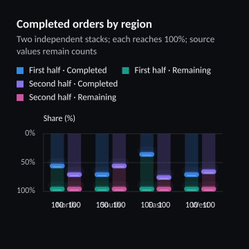 Completed orders by region