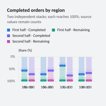 Completed orders by region