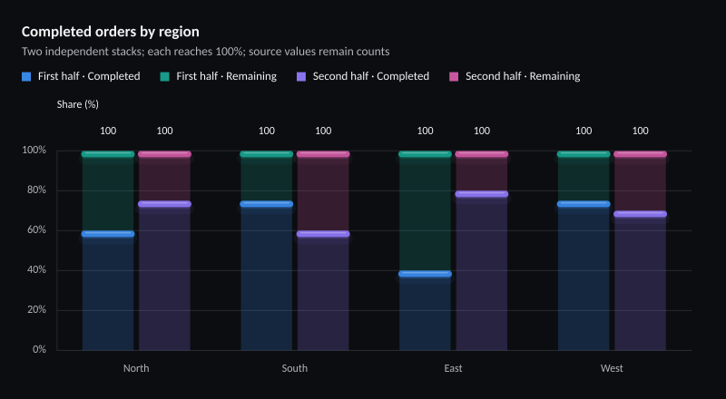 Completed orders by region