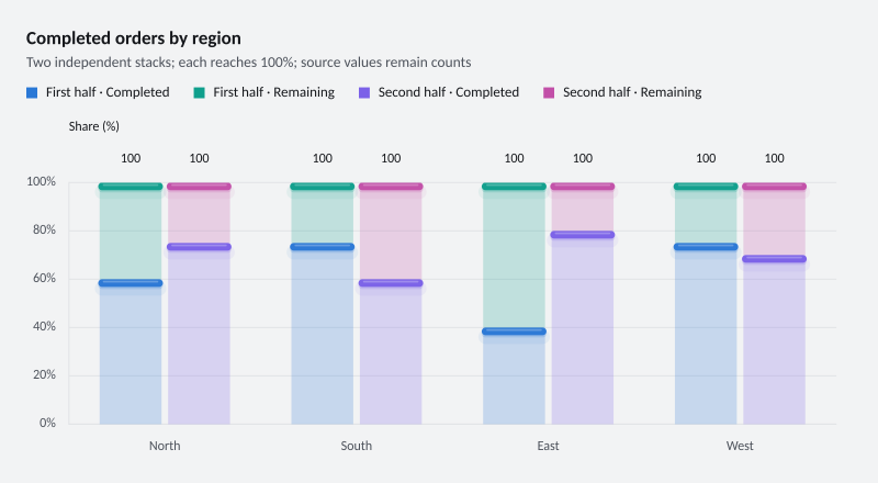 Completed orders by region