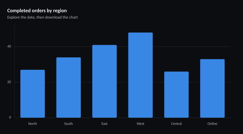 Completed orders by region