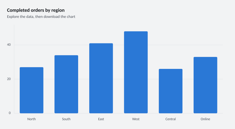 Completed orders by region