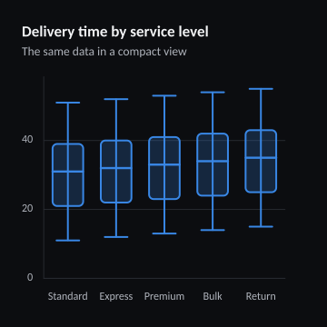 Delivery time by service level