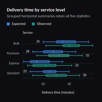 Delivery time by service level