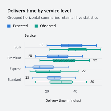 Delivery time by service level