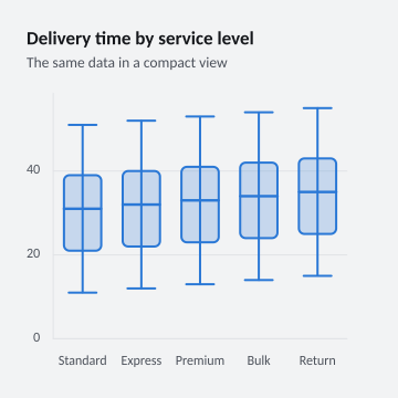 Delivery time by service level