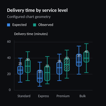 Delivery time by service level
