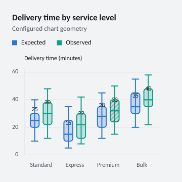 Delivery time by service level