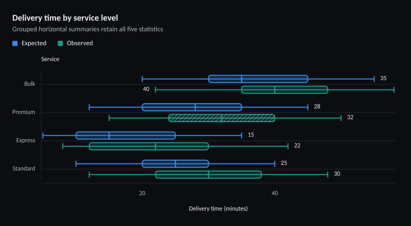 Delivery time by service level