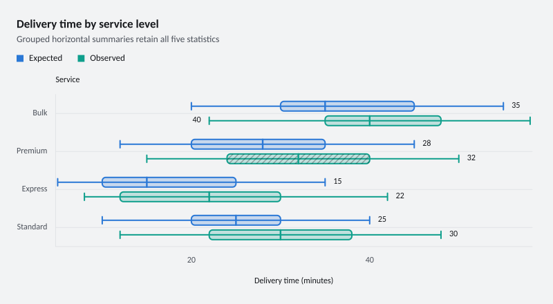 Delivery time by service level