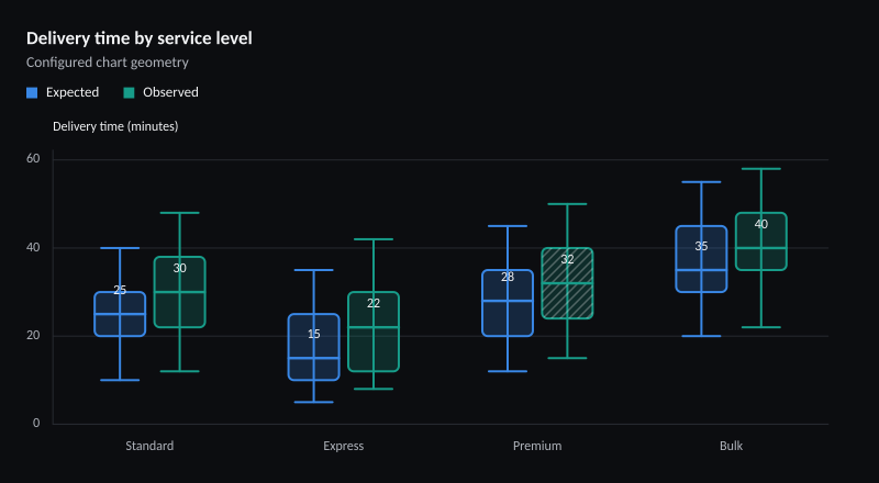 Delivery time by service level