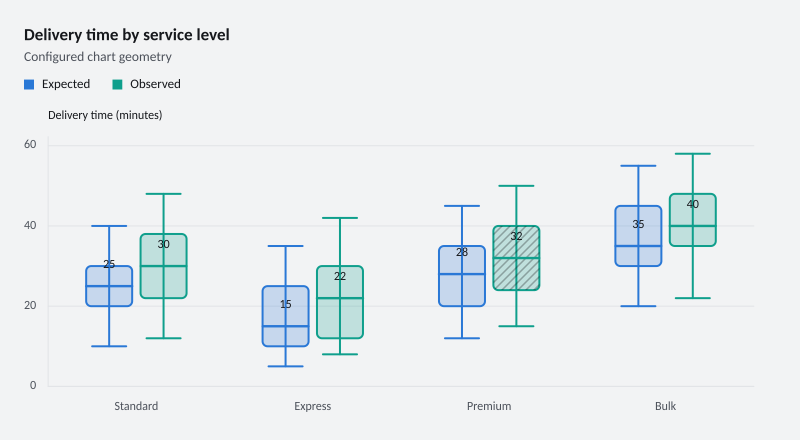 Delivery time by service level