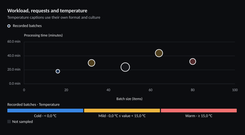 Workload, requests and temperature