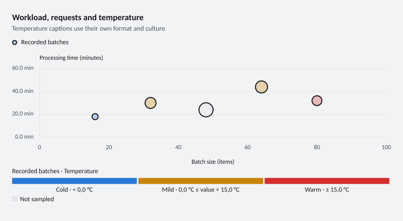Workload, requests and temperature