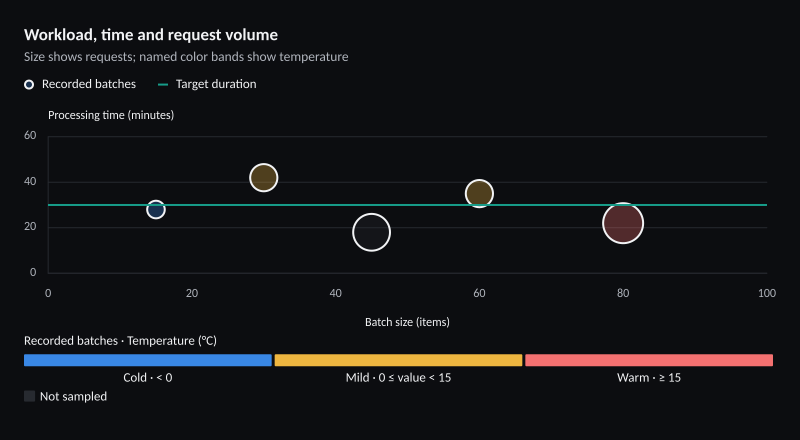 Workload, time and request volume