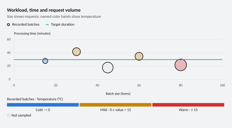 Workload, time and request volume