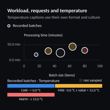 Workload, requests and temperature
