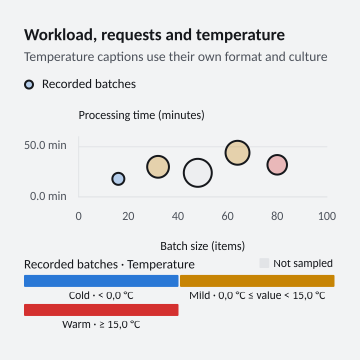 Workload, requests and temperature