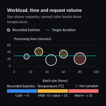 Workload, time and request volume