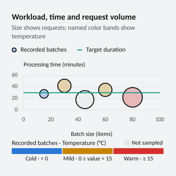 Workload, time and request volume