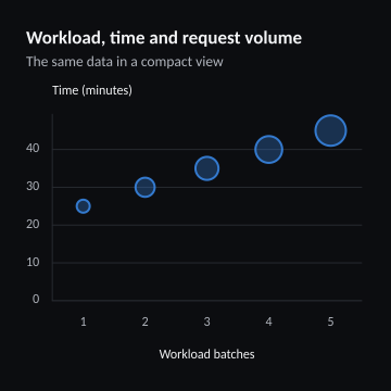 Workload, time and request volume
