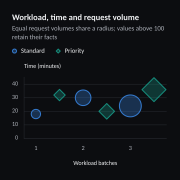 Workload, time and request volume