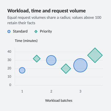 Workload, time and request volume