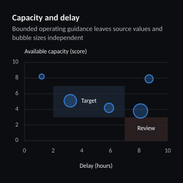 Capacity and delay
