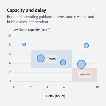Capacity and delay