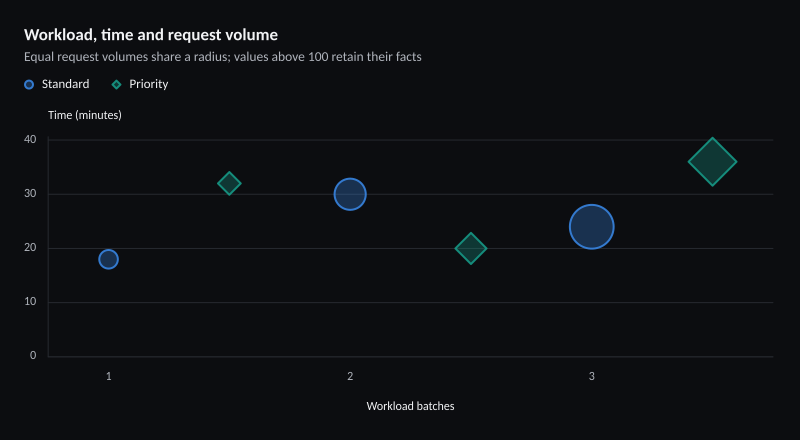 Workload, time and request volume