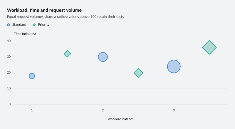 Workload, time and request volume