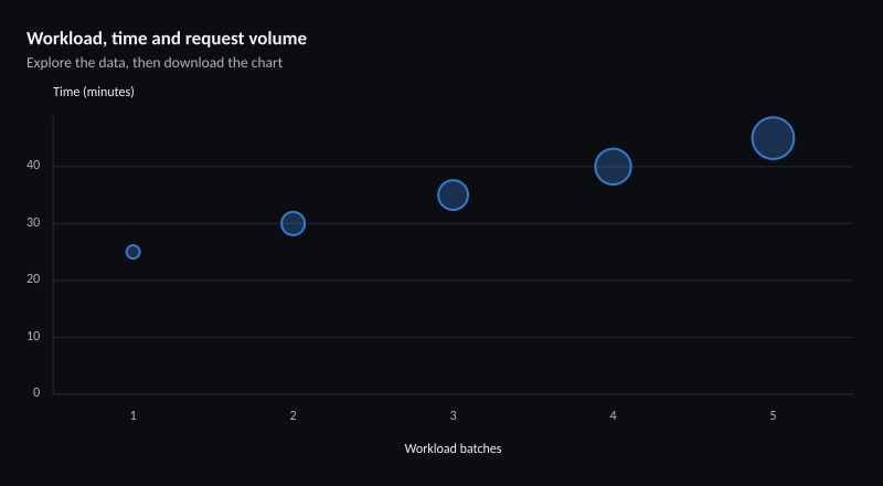 Workload, time and request volume