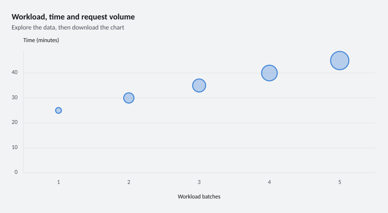 Workload, time and request volume