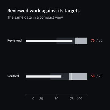 Reviewed work against its targets