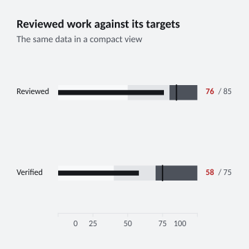 Reviewed work against its targets