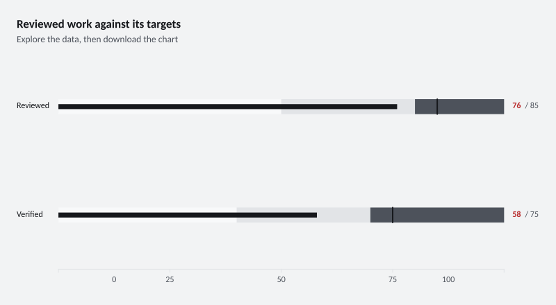 Reviewed work against its targets