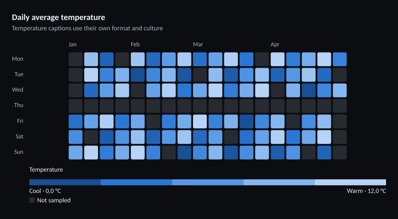 Daily average temperature