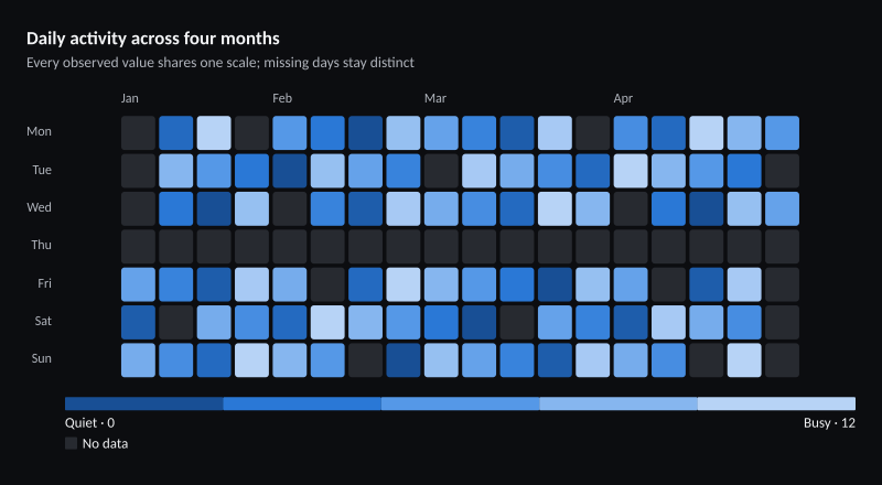 Daily activity across four months