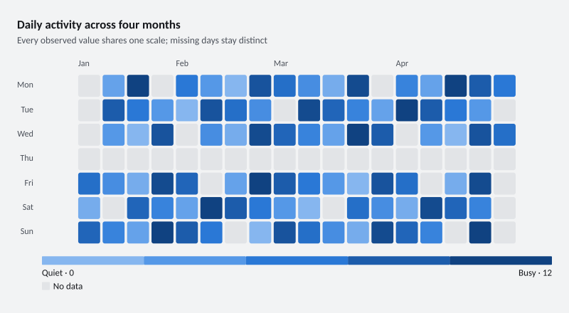 Daily activity across four months