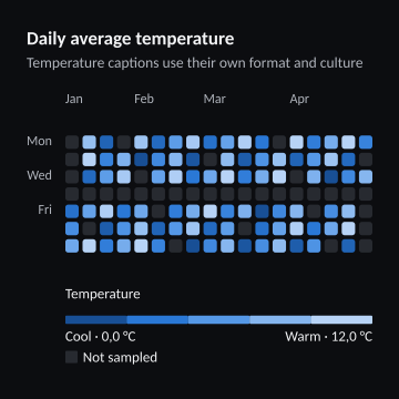 Daily average temperature